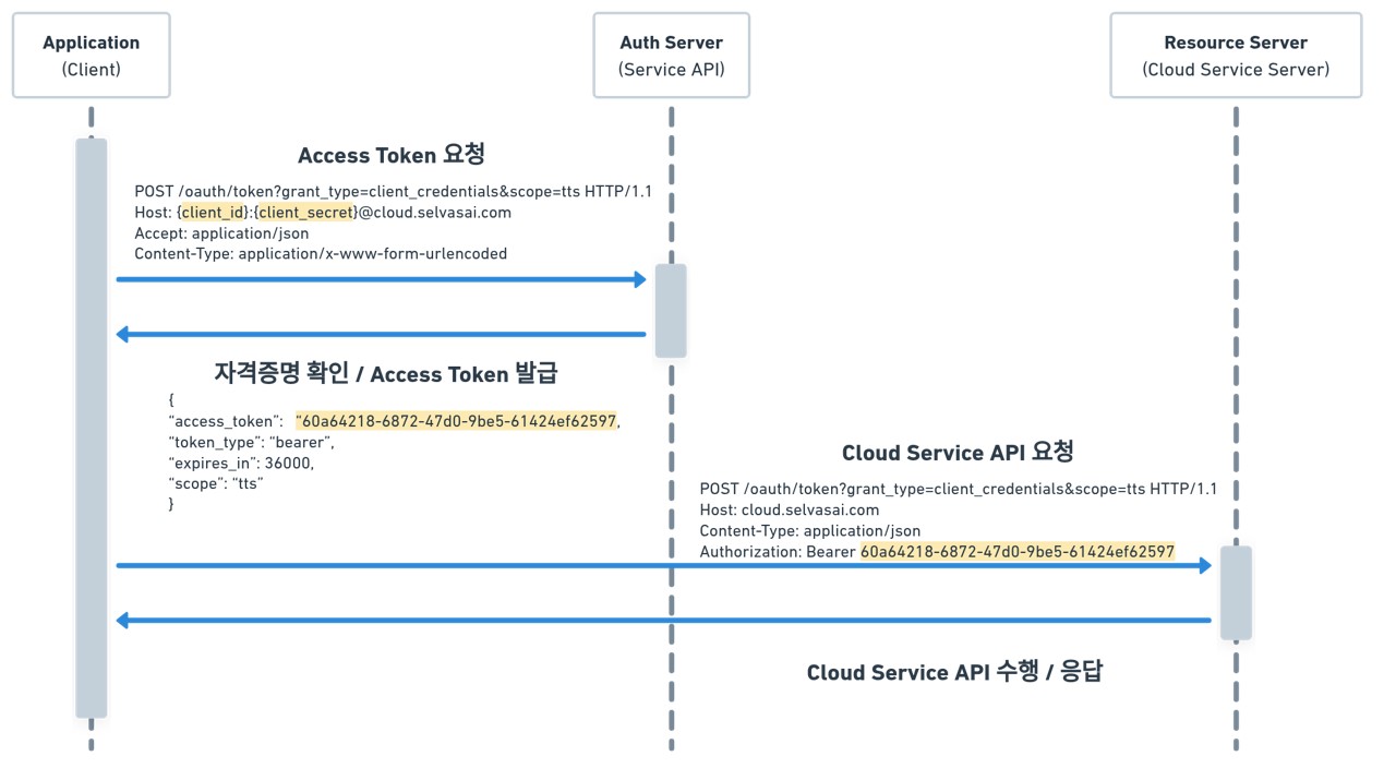 인증 flow - OAuth2.0 Client Credentials